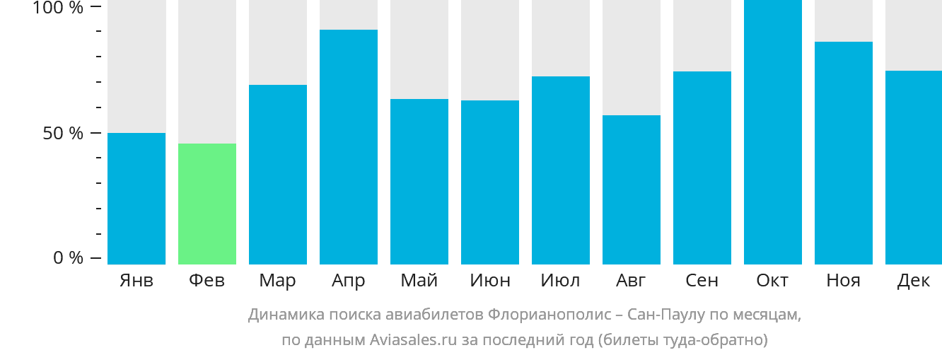 Динамика поиска авиабилетов из Флорианополиса в Сан-Паулу по месяцам