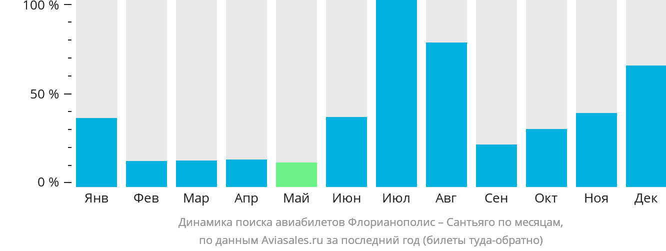 Динамика поиска авиабилетов из Флорианополиса в Сантьяго по месяцам