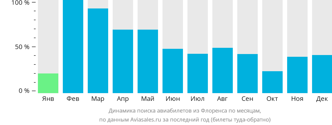 Динамика поиска авиабилетов из Флоренса по месяцам