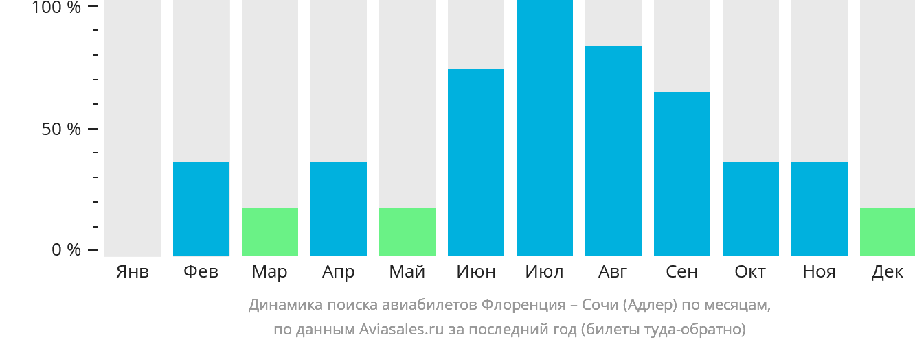 Динамика поиска авиабилетов из Флоренции в Сочи по месяцам