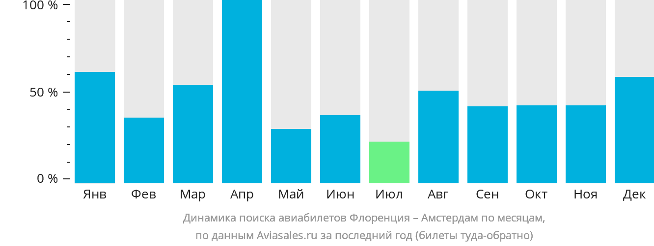 Динамика поиска авиабилетов из Флоренции в Амстердам по месяцам