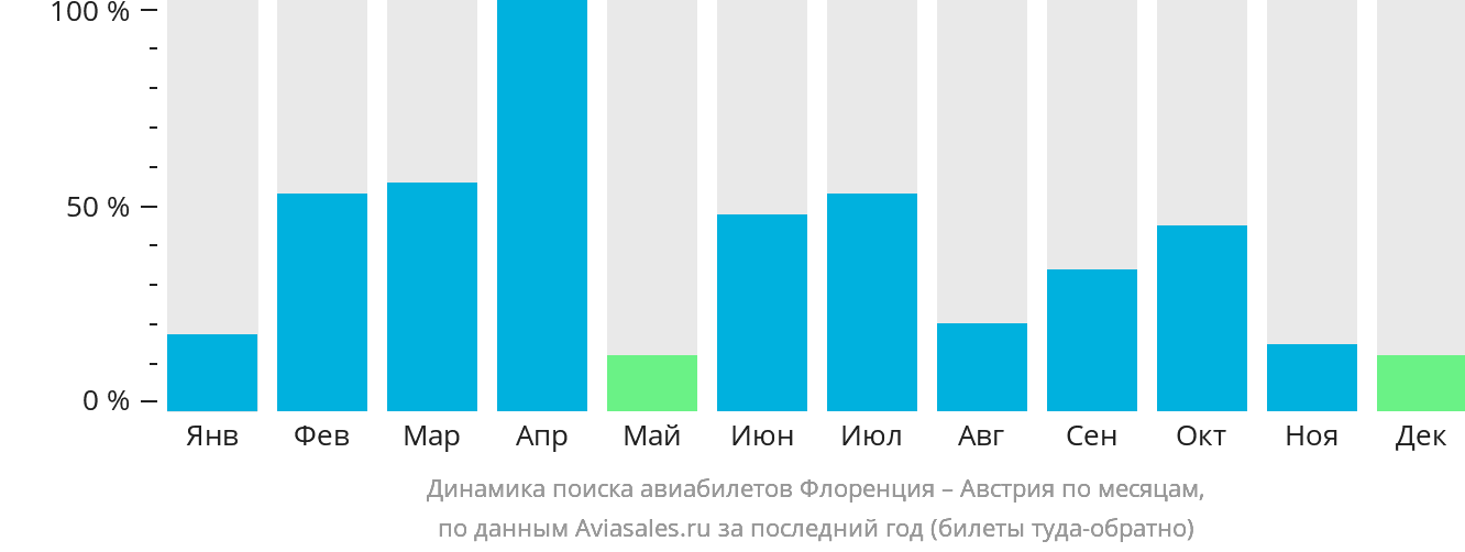 Динамика поиска авиабилетов из Флоренции в Австрию по месяцам