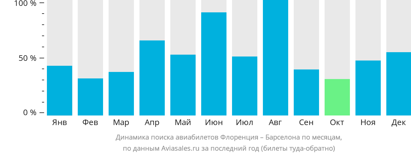 Динамика поиска авиабилетов из Флоренции в Барселону по месяцам