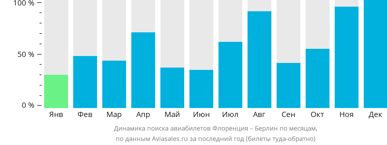 Динамика поиска авиабилетов из Флоренции в Берлин по месяцам