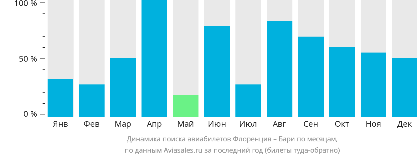 Динамика поиска авиабилетов из Флоренции в Бари по месяцам