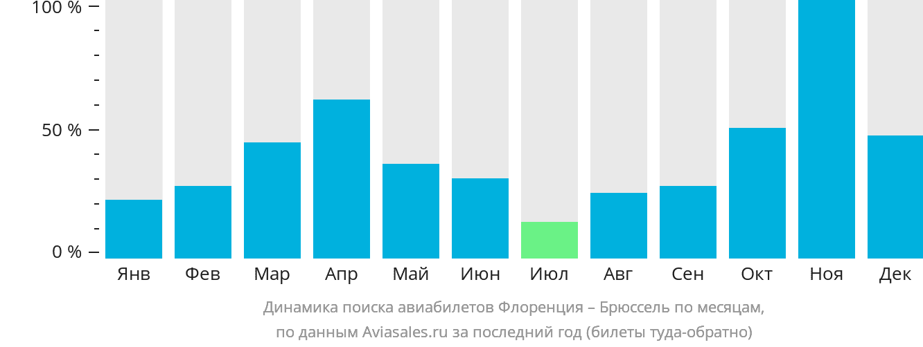 Динамика поиска авиабилетов из Флоренции в Брюссель по месяцам