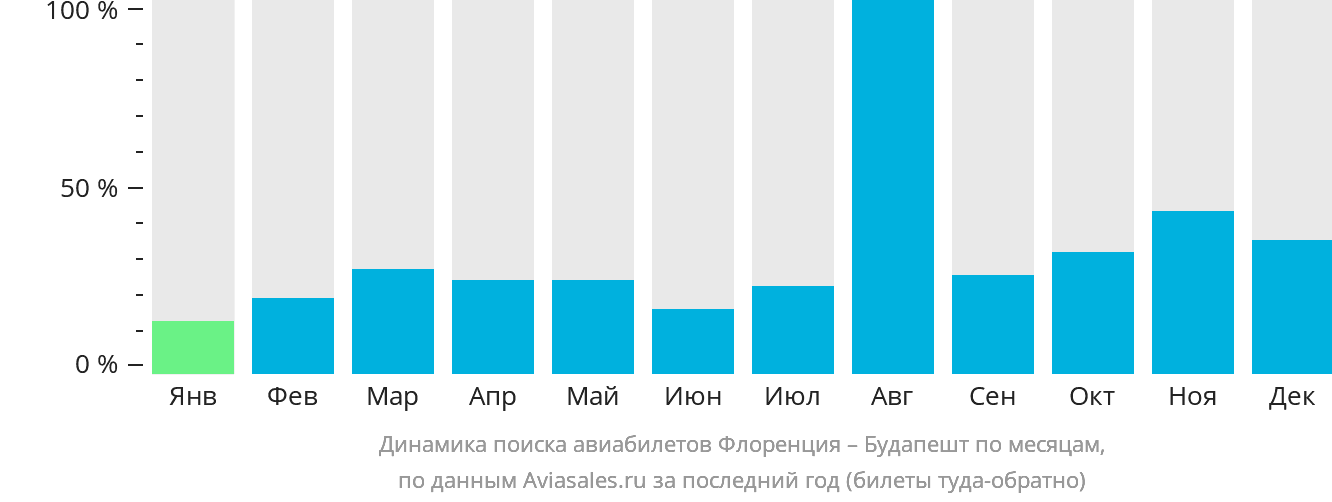 Динамика поиска авиабилетов из Флоренции в Будапешт по месяцам