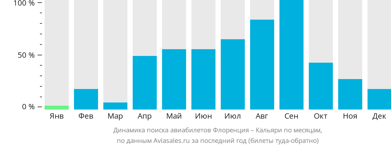 Динамика поиска авиабилетов из Флоренции в Кальяри по месяцам