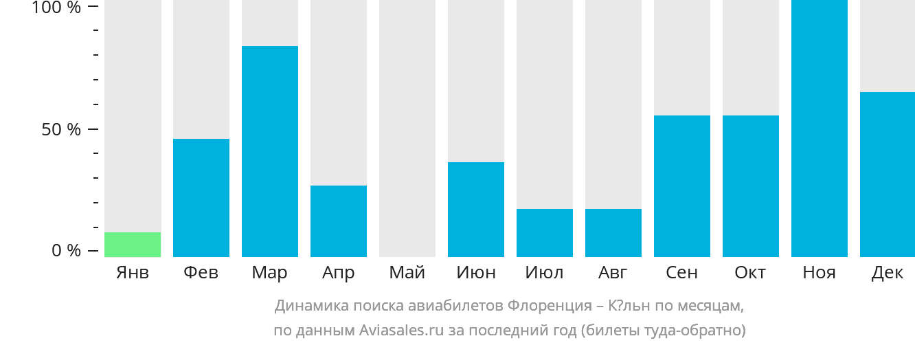 Динамика поиска авиабилетов из Флоренции в Кёльн по месяцам