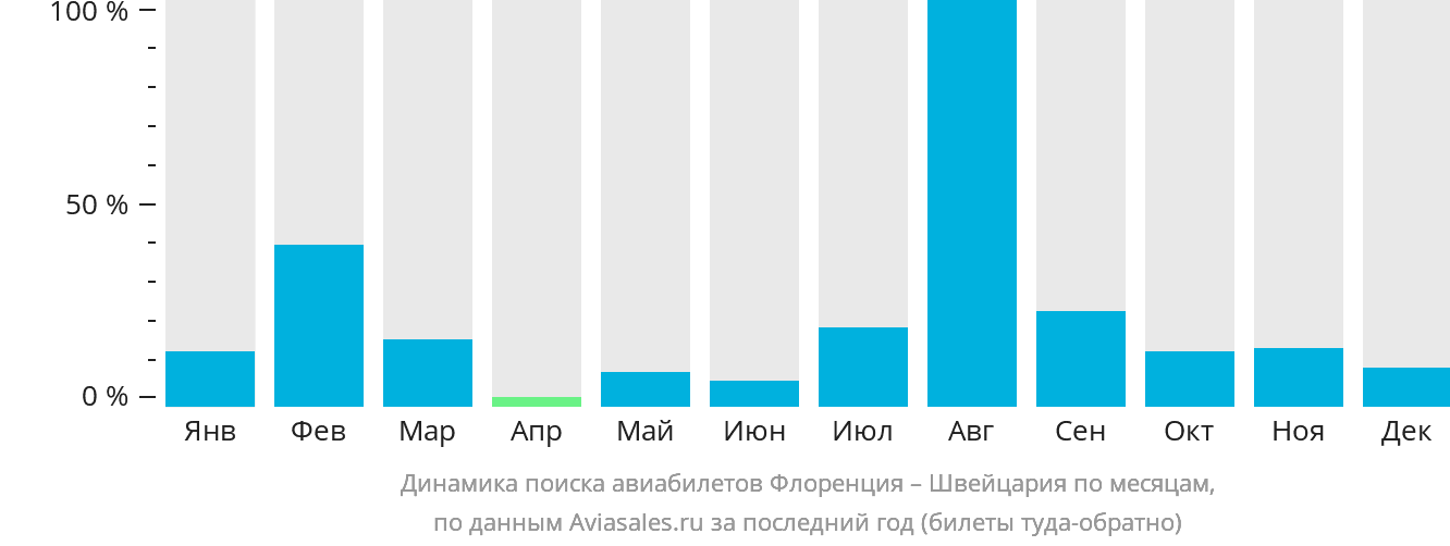 Динамика поиска авиабилетов из Флоренции в Швейцарию по месяцам