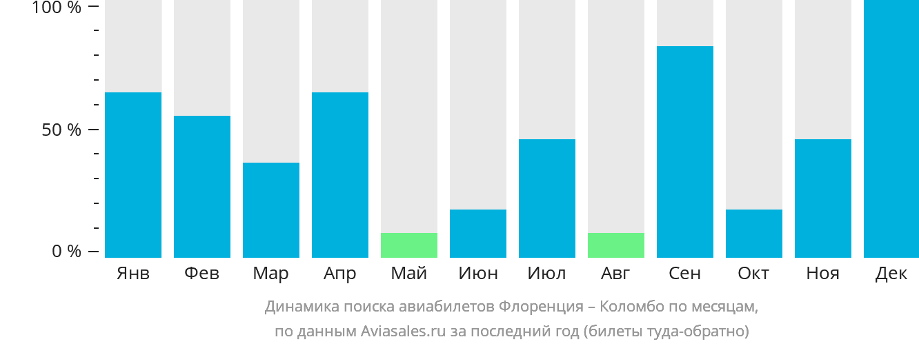 Динамика поиска авиабилетов из Флоренции в Коломбо по месяцам