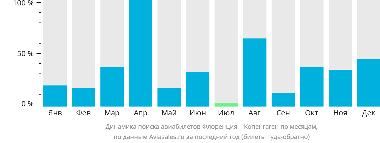 Динамика поиска авиабилетов из Флоренции в Копенгаген по месяцам