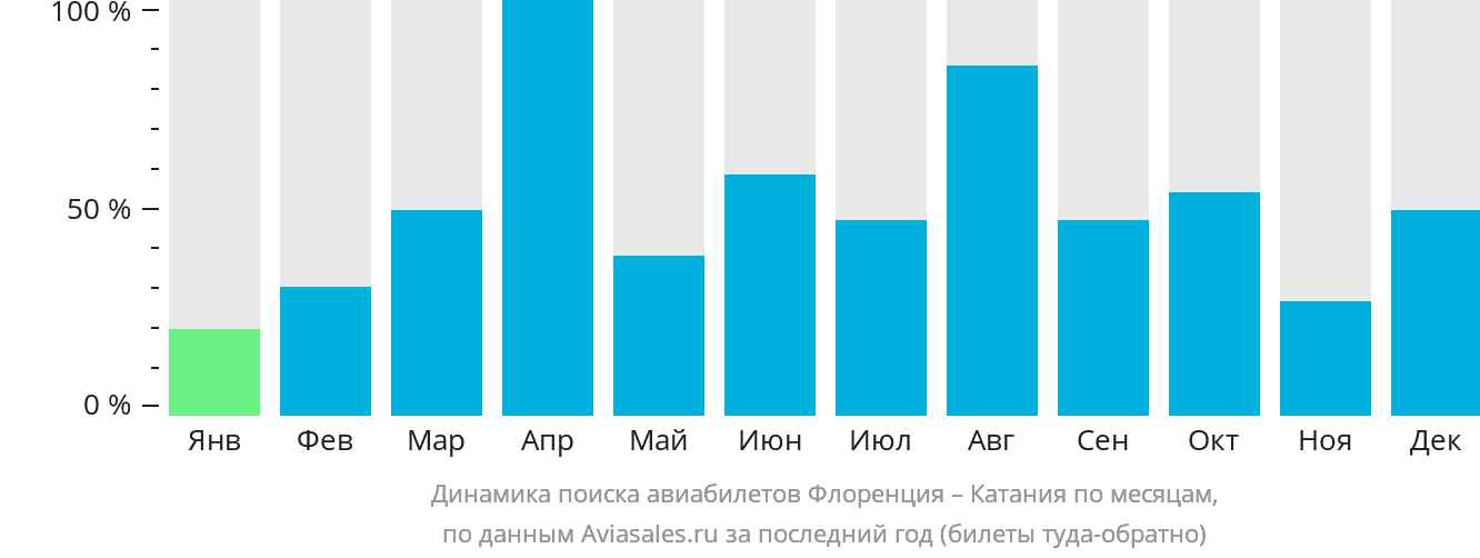 Динамика поиска авиабилетов из Флоренции в Катанию по месяцам
