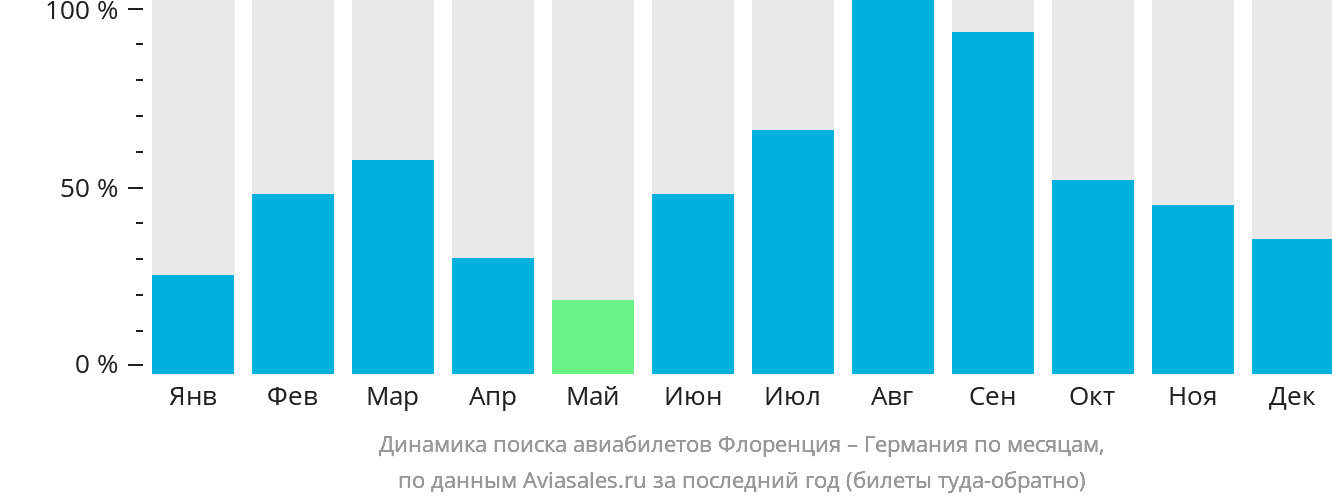 Динамика поиска авиабилетов из Флоренции в Германию по месяцам