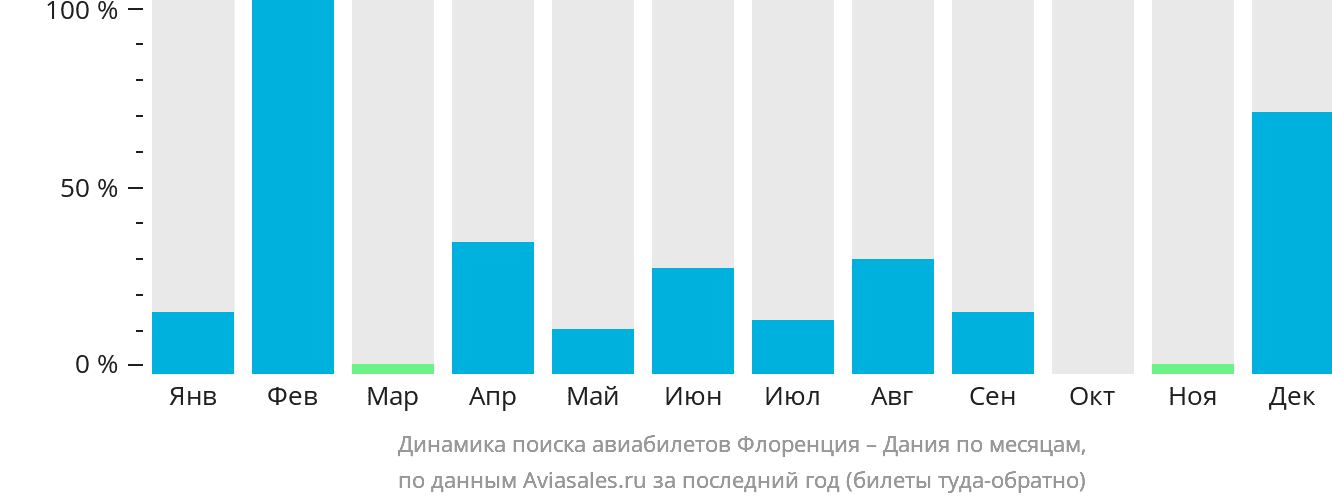 Динамика поиска авиабилетов из Флоренции в Данию по месяцам