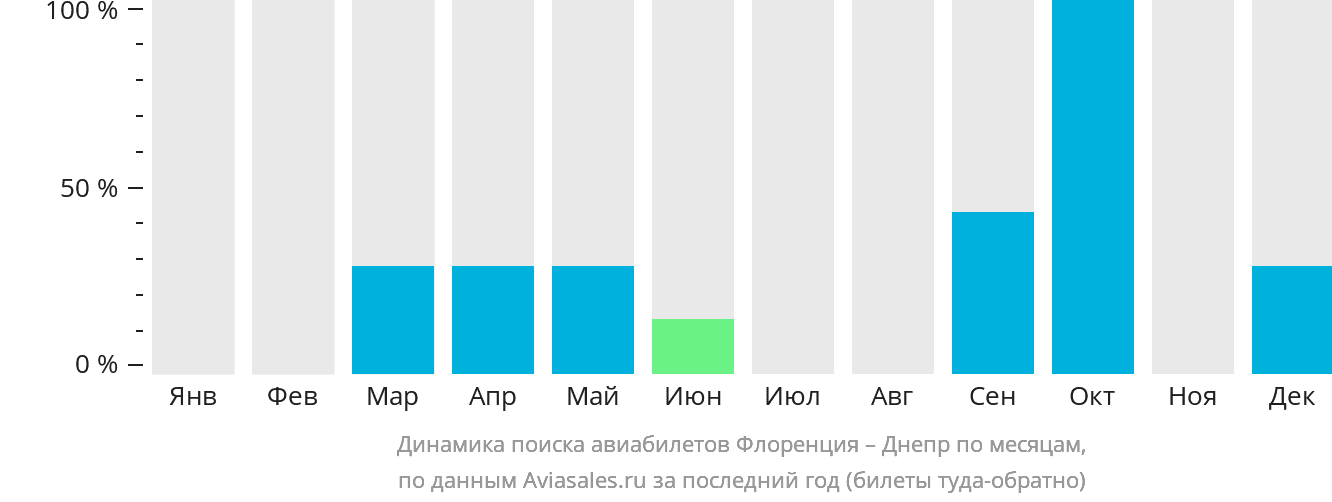 Динамика поиска авиабилетов из Флоренции в Днепр по месяцам