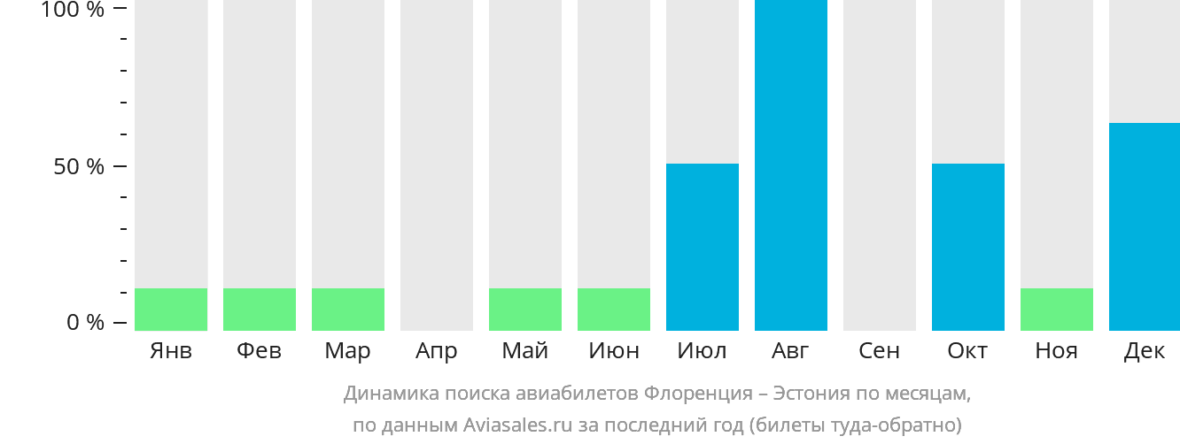 Динамика поиска авиабилетов из Флоренции в Эстонию по месяцам