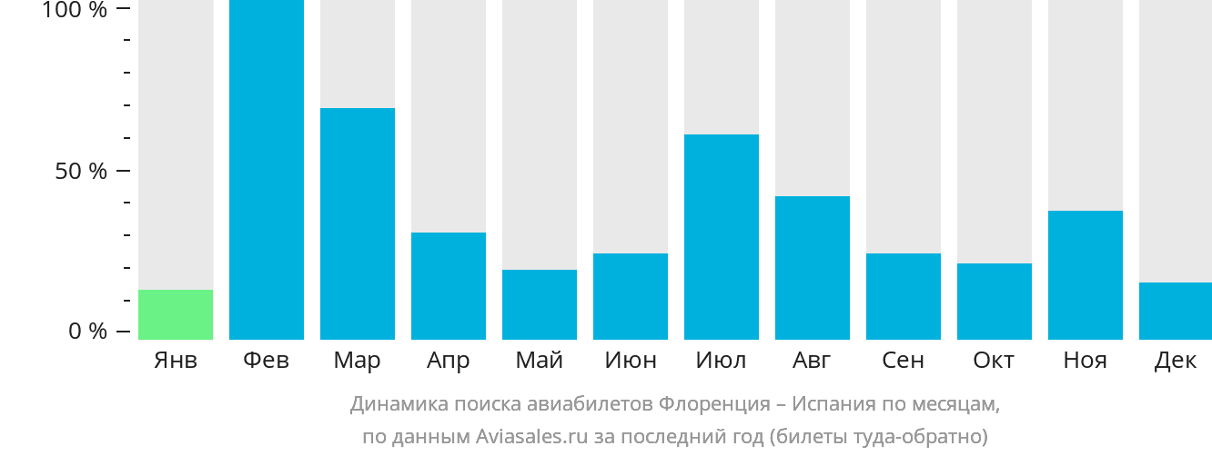 Динамика поиска авиабилетов из Флоренции в Испанию по месяцам