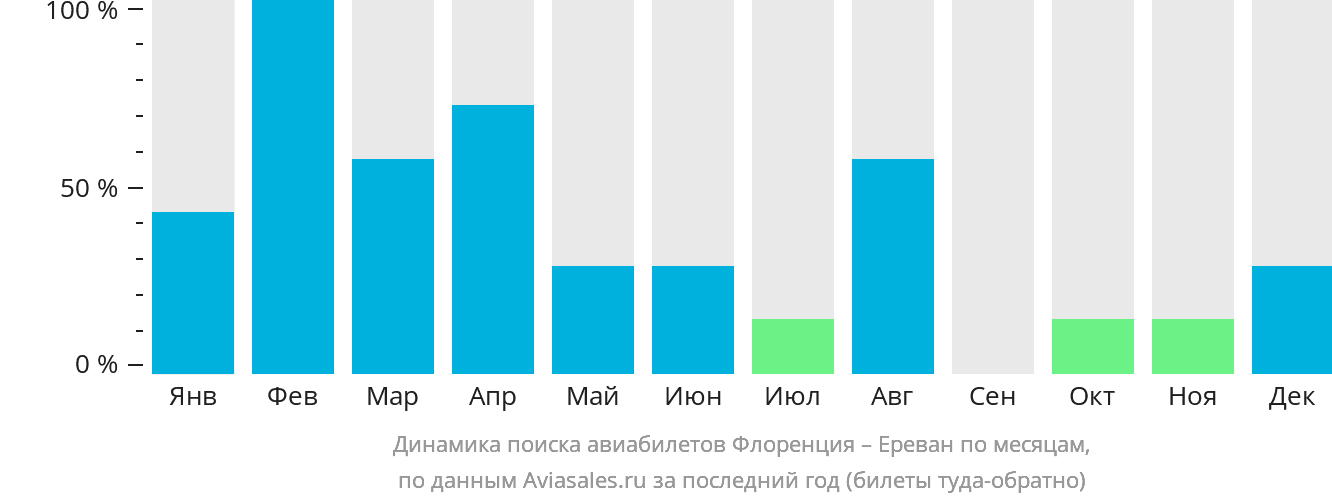 Динамика поиска авиабилетов из Флоренции в Ереван по месяцам