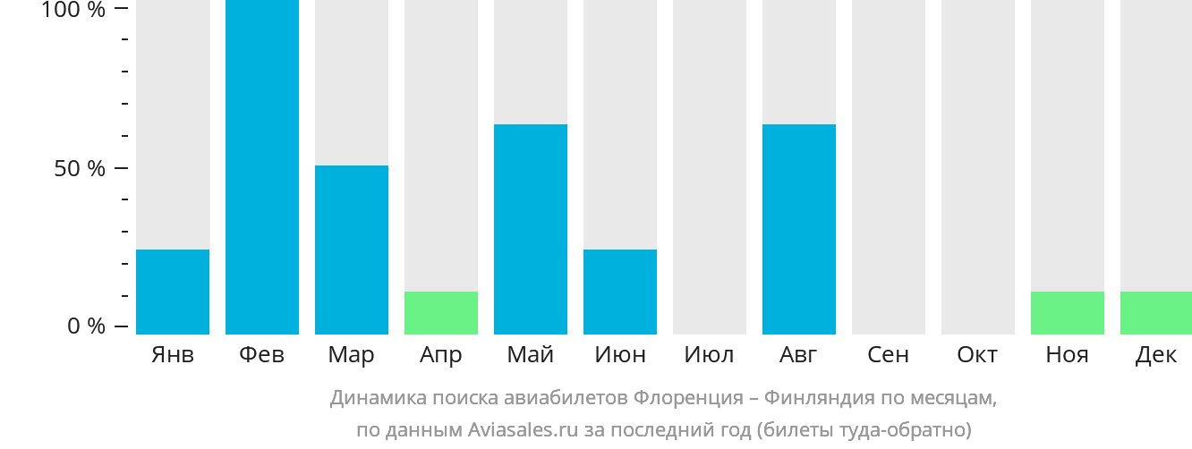 Динамика поиска авиабилетов из Флоренции в Финляндию по месяцам