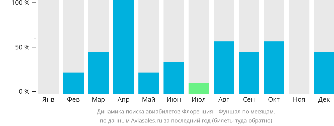 Динамика поиска авиабилетов из Флоренции в Фуншал (Мадейра) по месяцам
