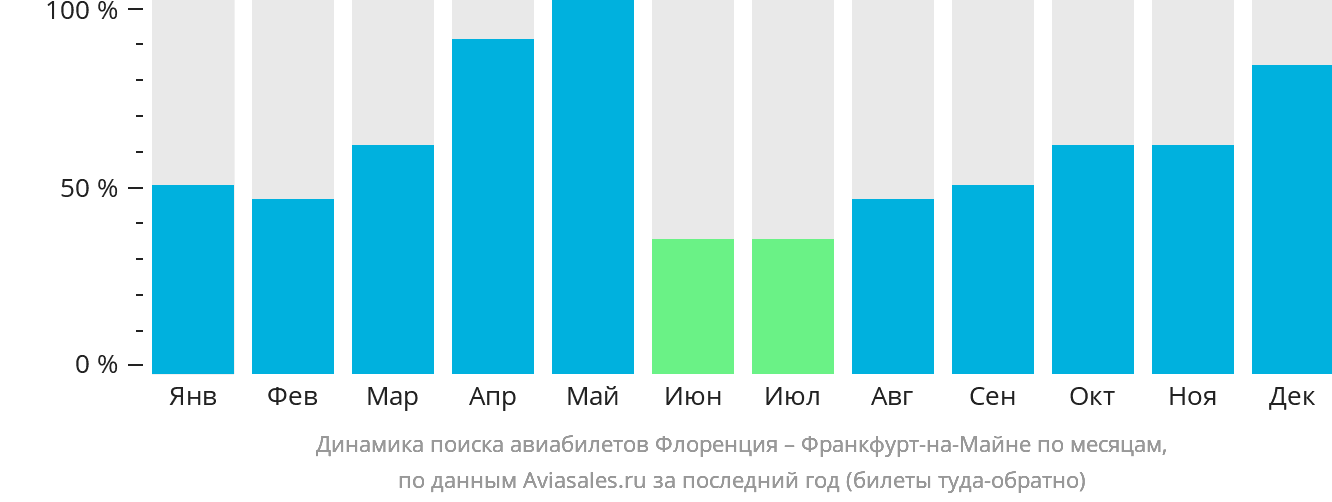 Динамика поиска авиабилетов из Флоренции во Франкфурт-на-Майне по месяцам