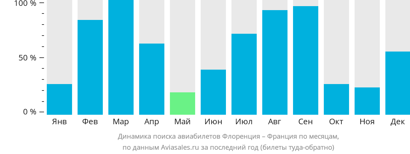Динамика поиска авиабилетов из Флоренции во Францию по месяцам