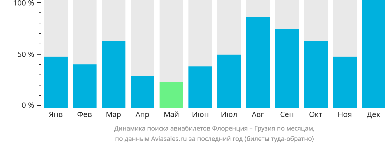Динамика поиска авиабилетов из Флоренции в Грузию по месяцам