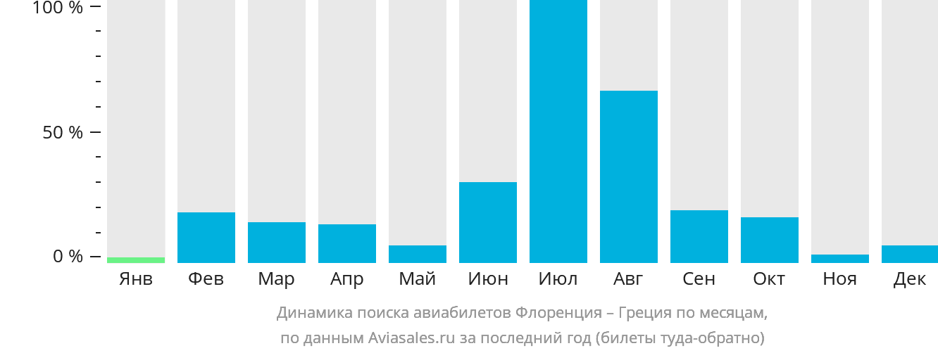 Динамика поиска авиабилетов из Флоренции в Грецию по месяцам