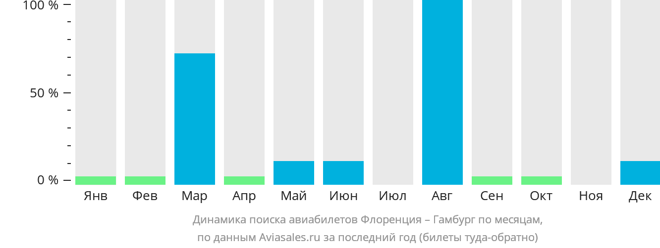 Динамика поиска авиабилетов из Флоренции в Гамбург по месяцам
