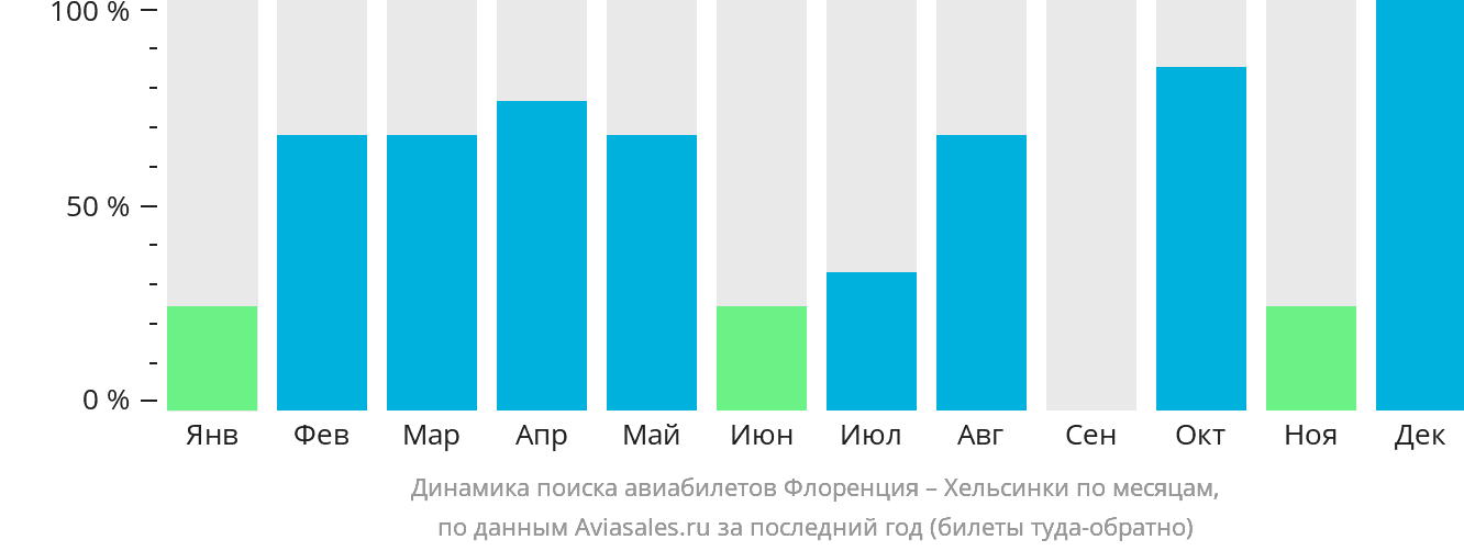 Динамика поиска авиабилетов из Флоренции в Хельсинки по месяцам