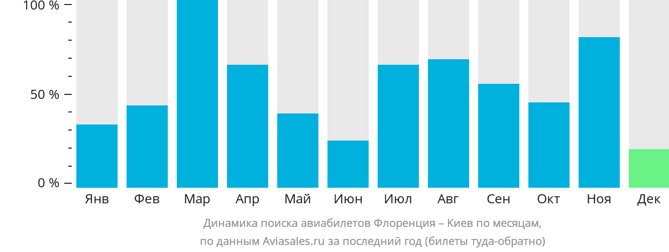 Динамика поиска авиабилетов из Флоренции в Киев по месяцам