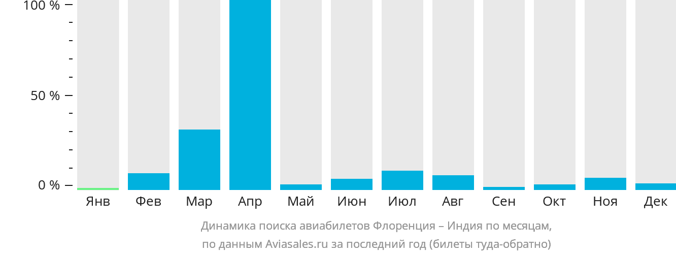 Динамика поиска авиабилетов из Флоренции в Индию по месяцам