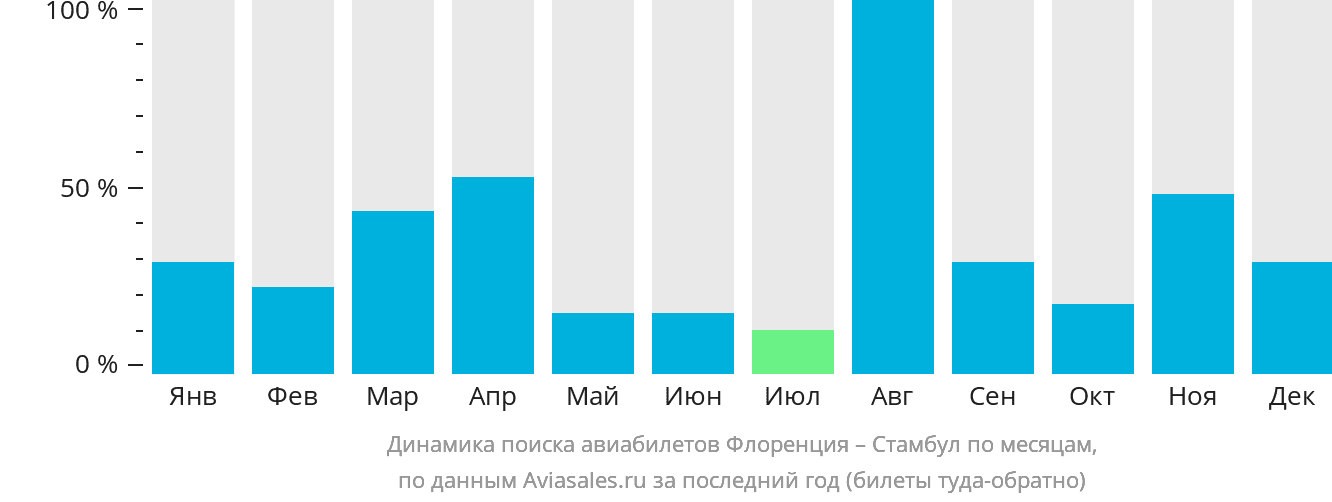 Динамика поиска авиабилетов из Флоренции в Стамбул по месяцам