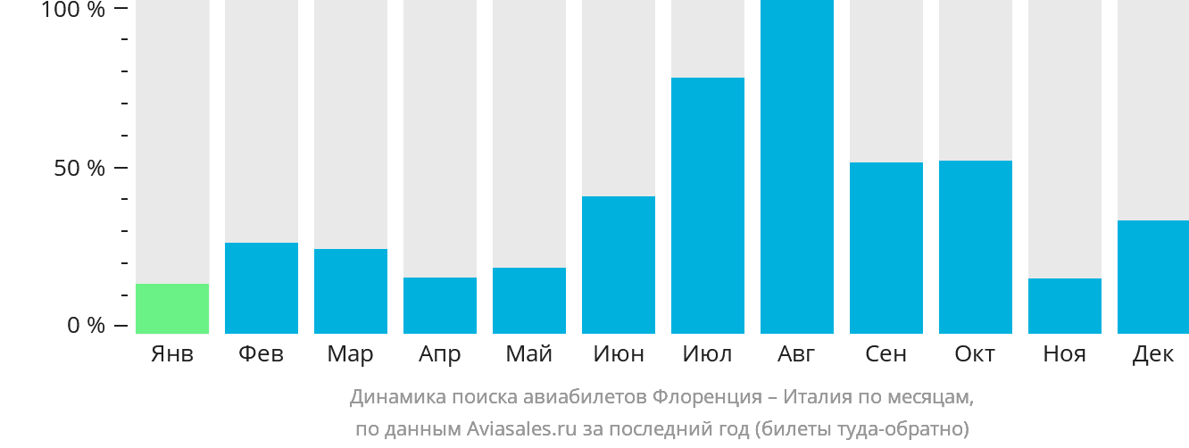 Динамика поиска авиабилетов из Флоренции в Италию по месяцам