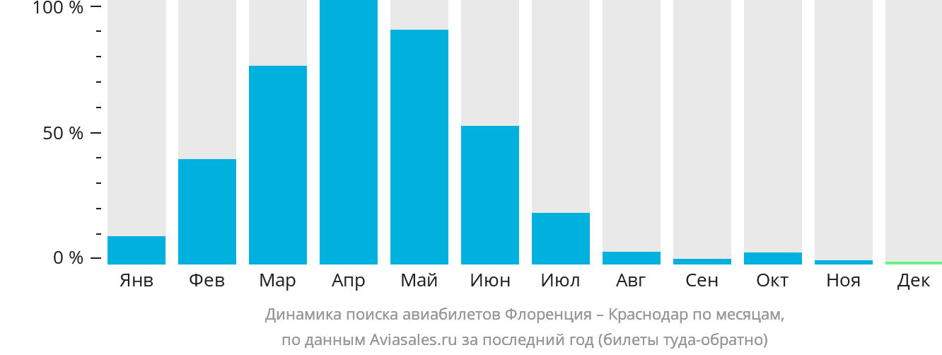 Динамика поиска авиабилетов из Флоренции в Краснодар по месяцам