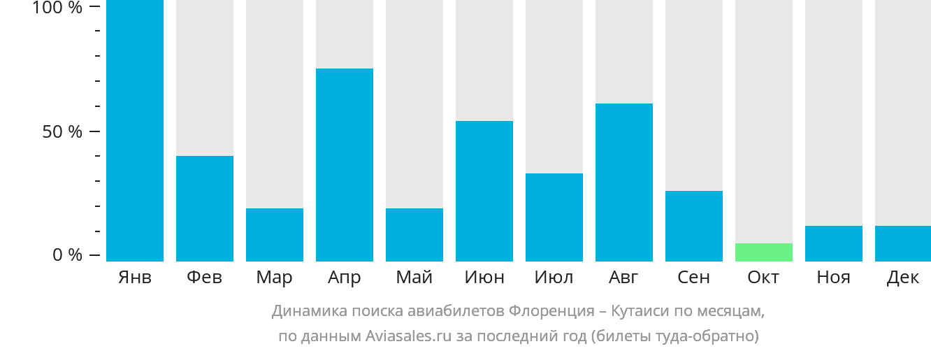 Динамика поиска авиабилетов из Флоренции в Кутаиси по месяцам