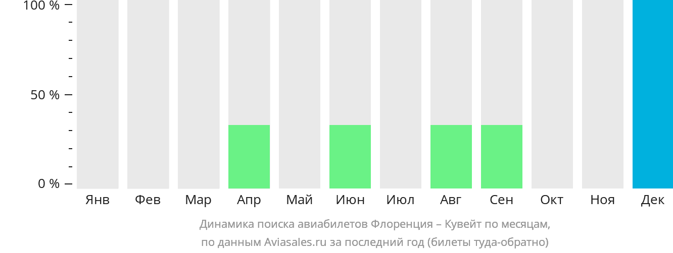 Динамика поиска авиабилетов из Флоренции в Эль-Кувейт по месяцам
