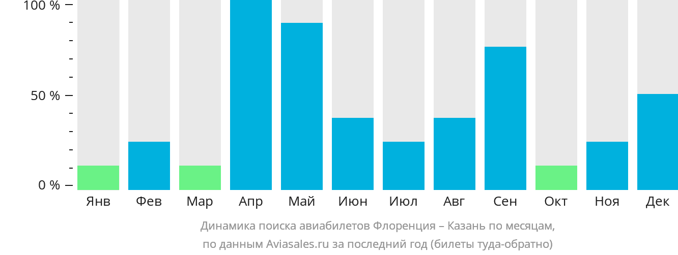 Динамика поиска авиабилетов из Флоренции в Казань по месяцам