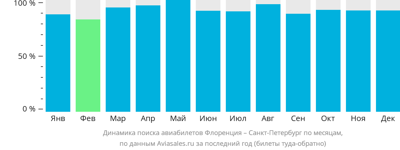 Динамика поиска авиабилетов из Флоренции в Санкт-Петербург по месяцам