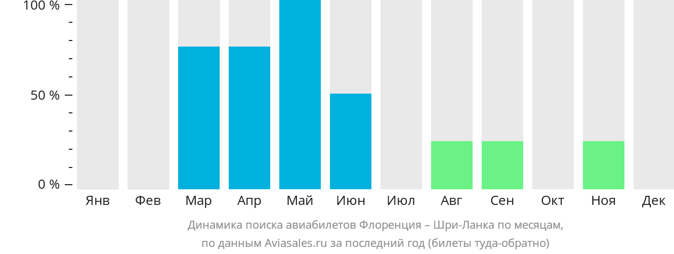 Динамика поиска авиабилетов из Флоренции на Шри-Ланку по месяцам