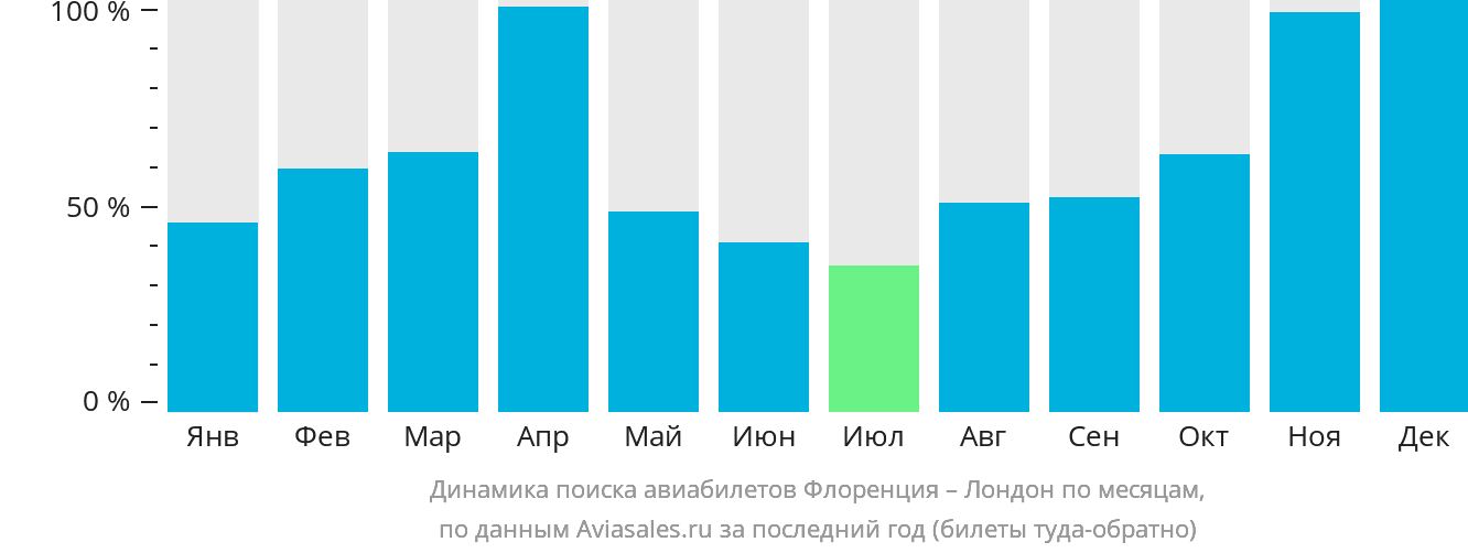 Динамика поиска авиабилетов из Флоренции в Лондон по месяцам