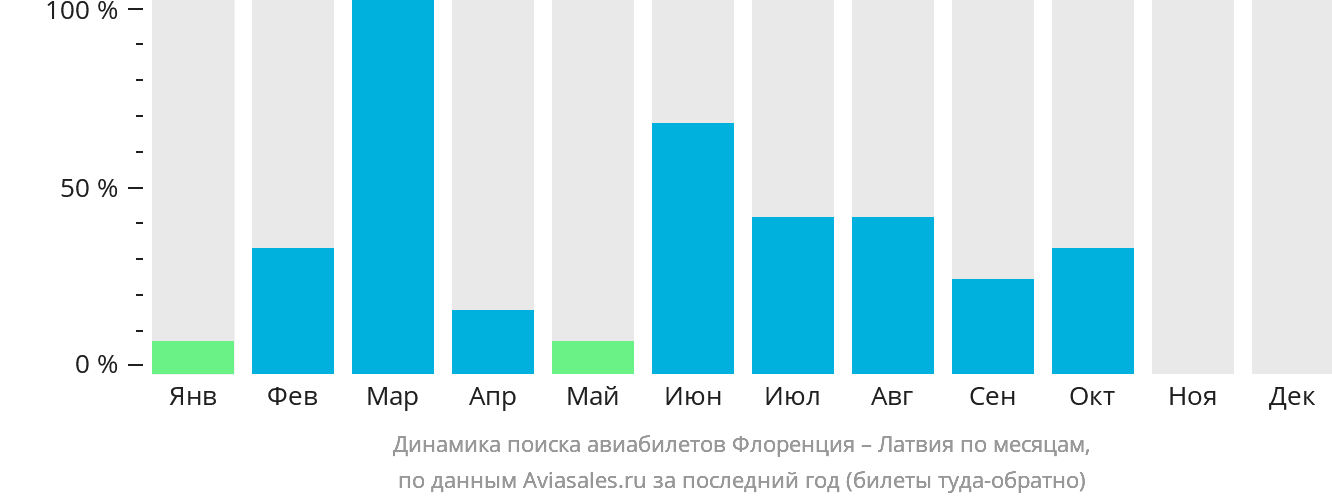 Динамика поиска авиабилетов из Флоренции в Латвию по месяцам