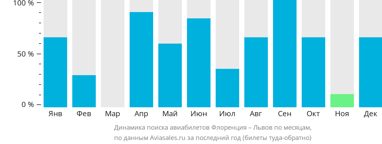 Динамика поиска авиабилетов из Флоренции в Львов по месяцам