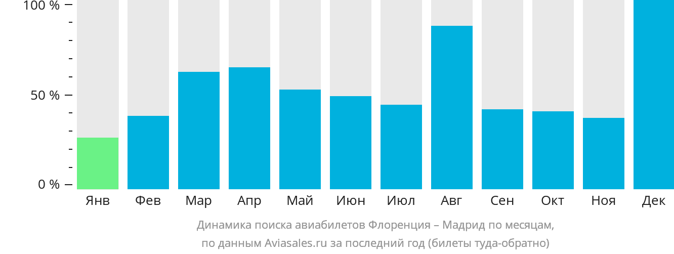 Динамика поиска авиабилетов из Флоренции в Мадрид по месяцам