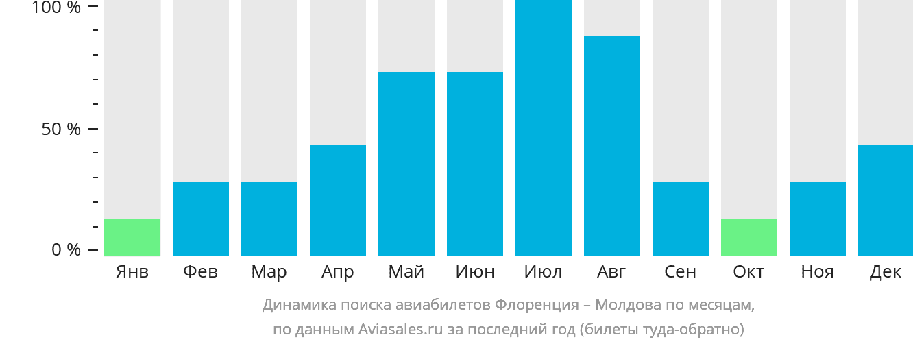 Динамика поиска авиабилетов из Флоренции в Молдову по месяцам
