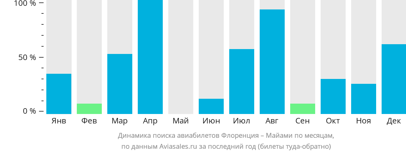 Динамика поиска авиабилетов из Флоренции в Майами по месяцам