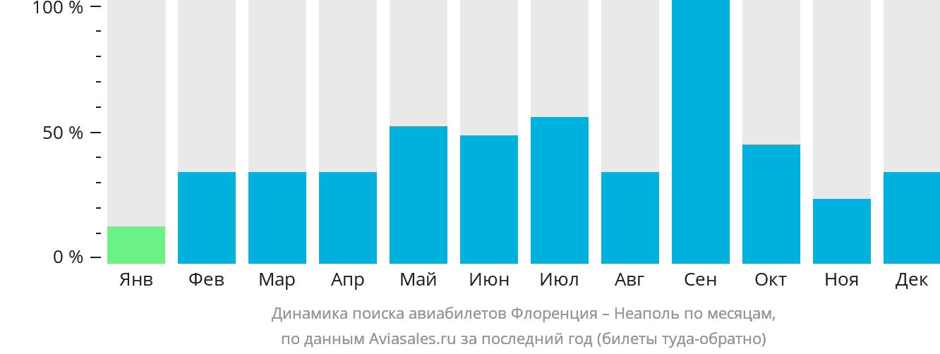 Динамика поиска авиабилетов из Флоренции в Неаполь по месяцам