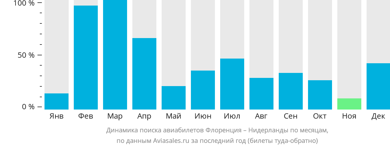 Динамика поиска авиабилетов из Флоренции в Нидерланды по месяцам