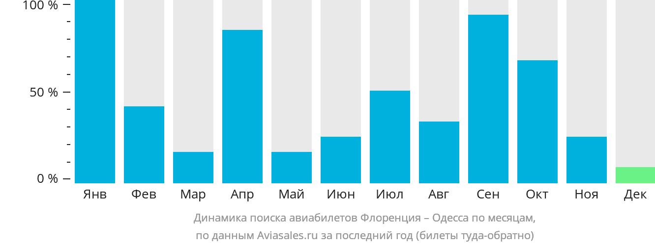 Динамика поиска авиабилетов из Флоренции в Одессу по месяцам